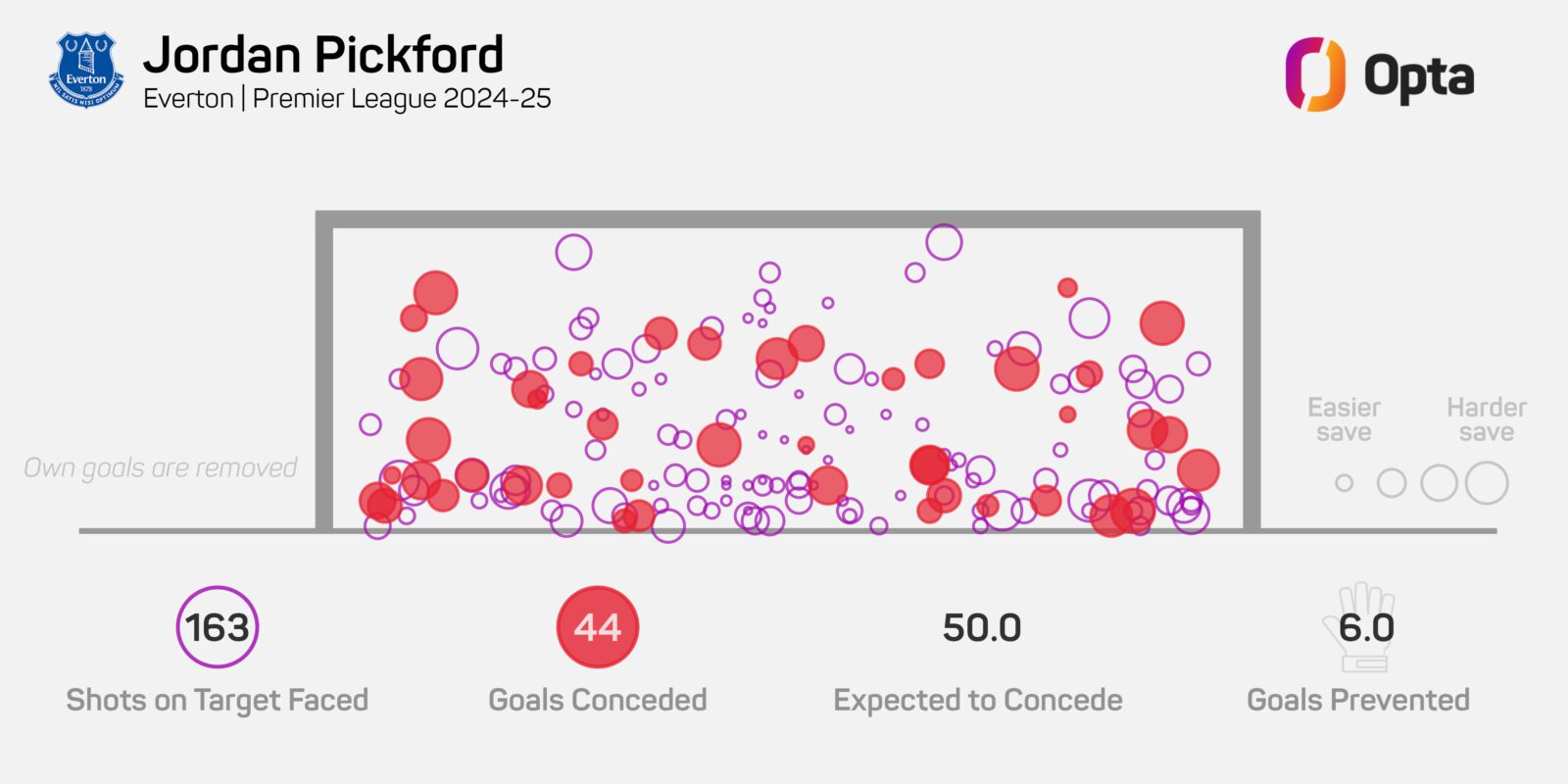 Jordan Pickford - Shots Faced Goalmouth Graphic - 2024-25 Premier League season.