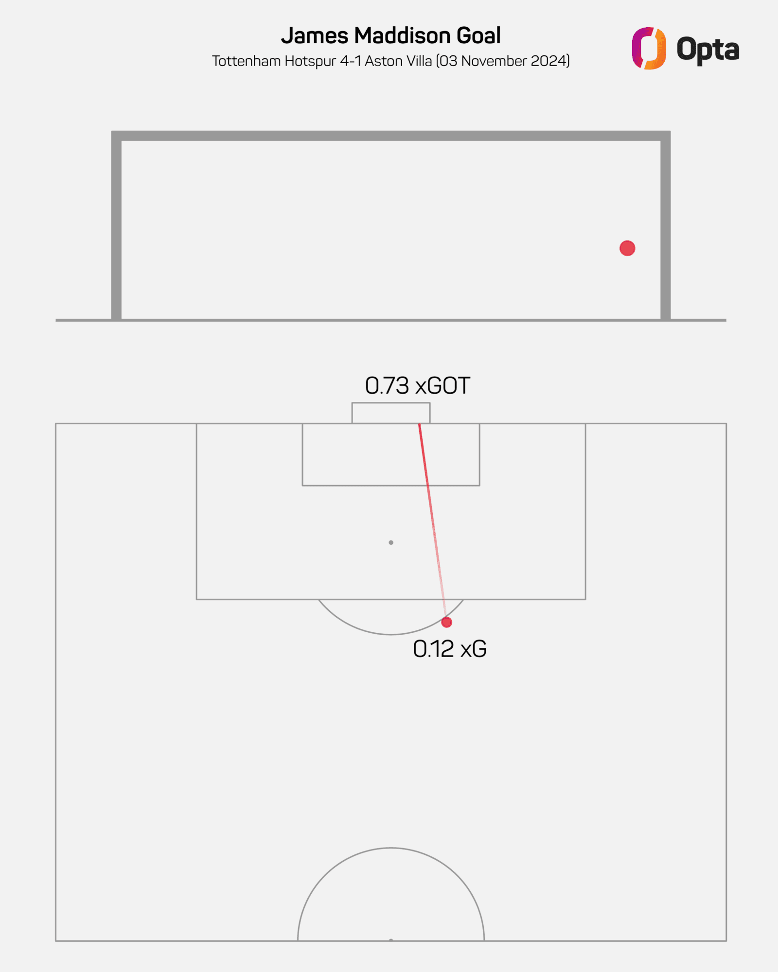 James Maddison Pitchmap and Goalmouth Graphic - free kick vs Aston Villa, November 2024