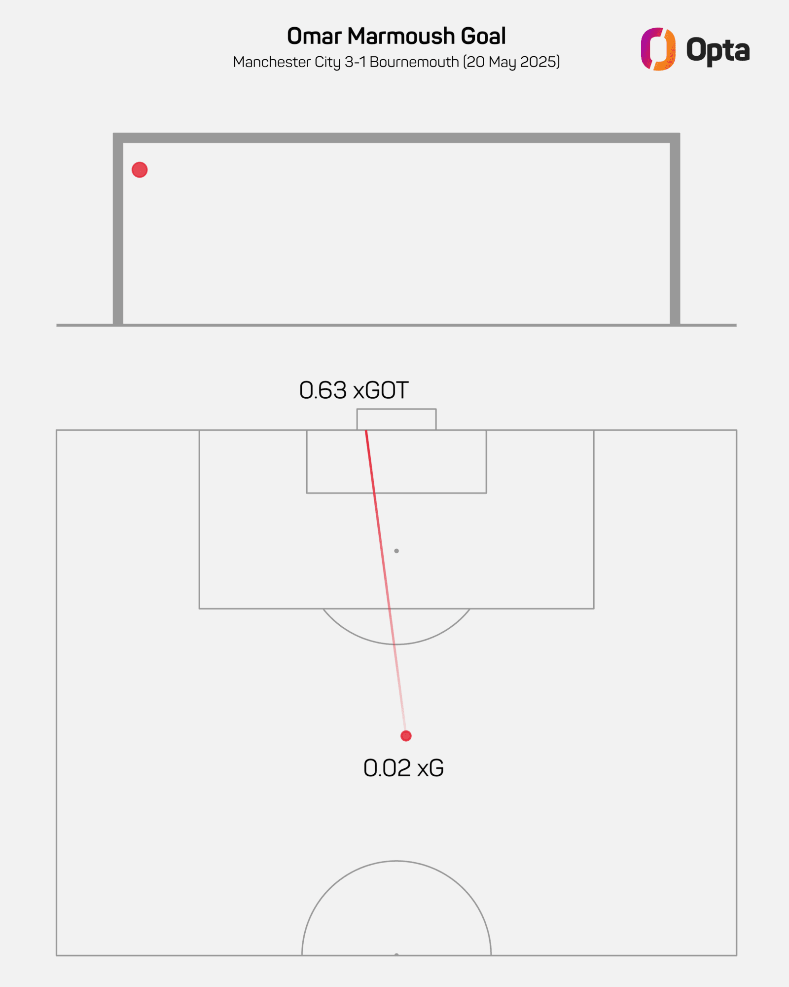 Omar Marmoush pitchmap and goalmouth graphic - goal vs AFC Bournemouth May 2025