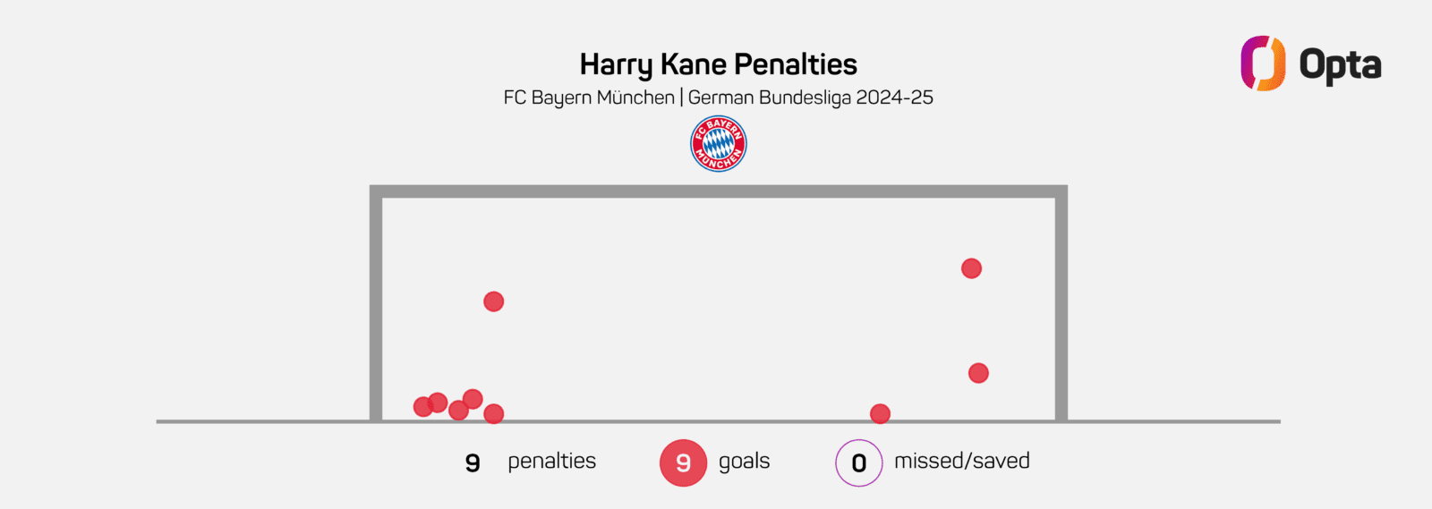 Harry Kane penalties goalmouth graphic, 2024-25 Bundesliga seaosn