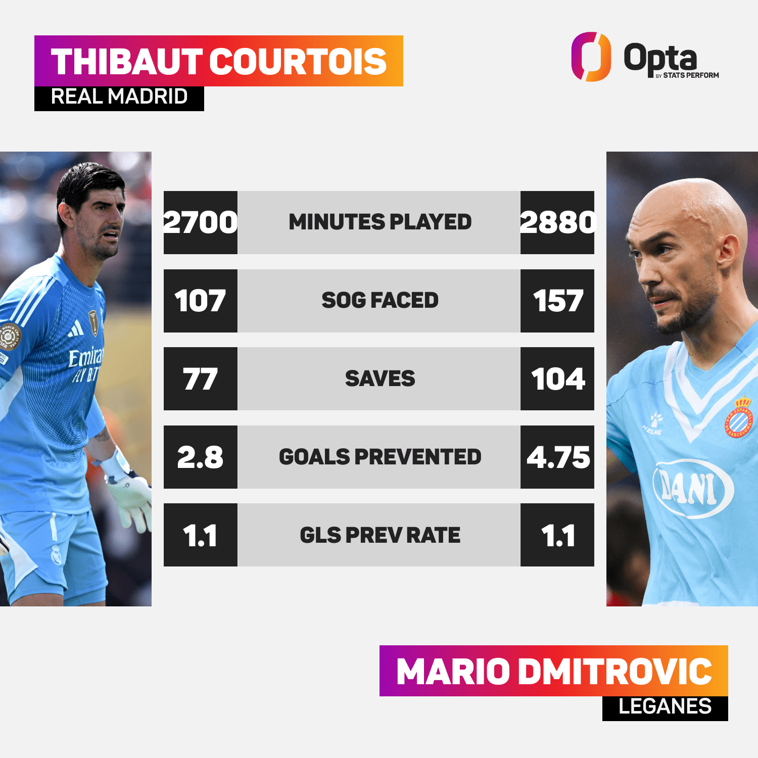 Dmitrovic vs Courtois Head to Head - 24-25 Season.