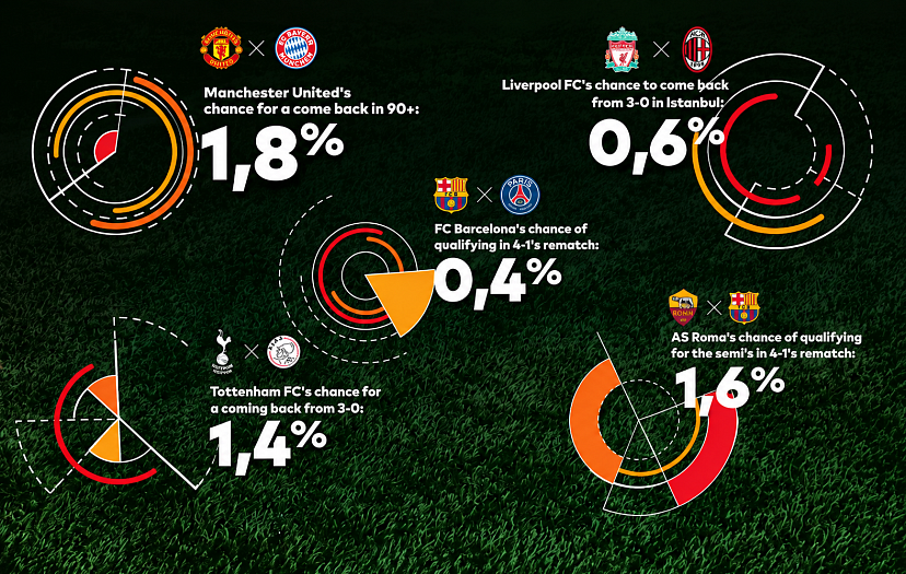 Historical UEFA Champions League win probability data, powered by Opta, used to power Mastercard's Priceless Comebacks in Football Campaign